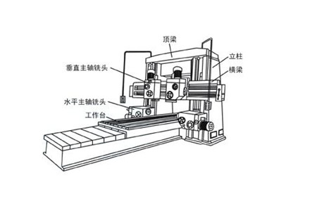 大型龍門銑的結構組成以及應用領域