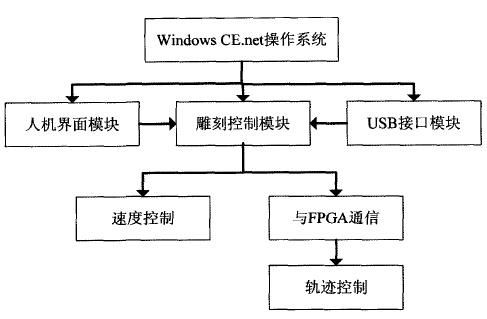 數(shù)控雕銑機行業(yè)專用設(shè)備的的軟件結(jié)構(gòu)及程序流程