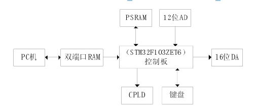 cnc雕銑機系統硬件框（圖）