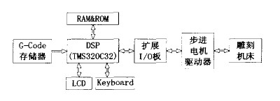 數控木工雕刻機DSP系統的優點