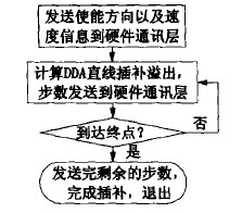 數(shù)控雕銑機(jī)數(shù)控系統(tǒng)的插補(bǔ)運(yùn)算