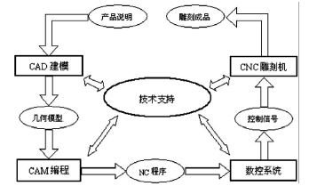 cnc雕銑機的雕刻特點