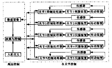 數控木工雕刻機機器人的控制系統