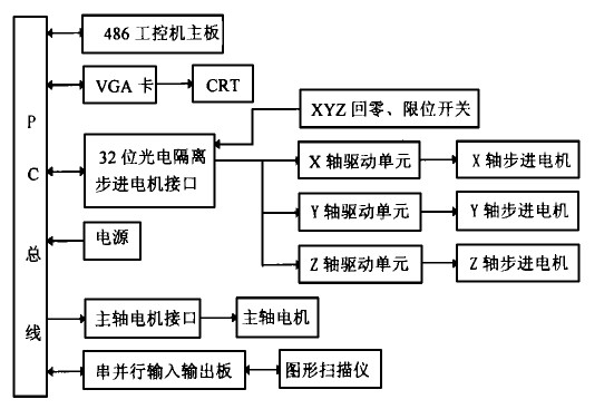 數控雕銑機cnc系統硬件方框圖