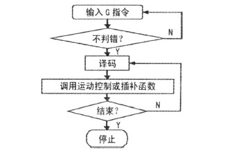 小型數(shù)控雕銑機(jī)的數(shù)控代碼翻譯程序流程框圖