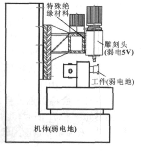 雕銑機機械結構示意圖