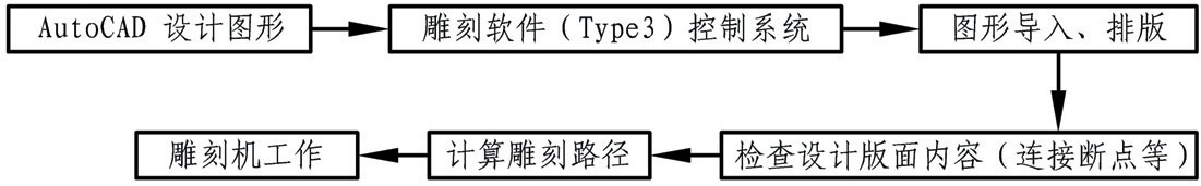 電腦雕刻機加工模型部件流程圖