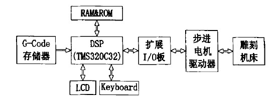 YF——D160140全罩電腦雕刻機DSP系統構架圖