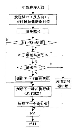 電腦雕刻機的定時器中斷流程圖