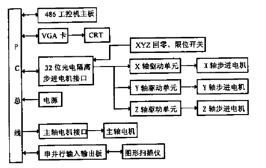 高速雕銑機cnc系統硬件方框圖