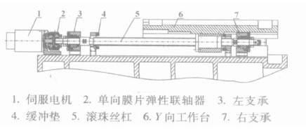 滾珠絲杠的支承結構