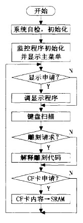 數控雕銑機床的數控軟件控制主程序流程圖