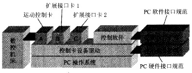 PC—Based模式開放數控系統的結構