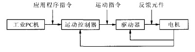 基于PC的數控雕銑機床運動控制系統