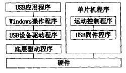 USB總線的雕銑機雕刻系統的軟件結構框圖