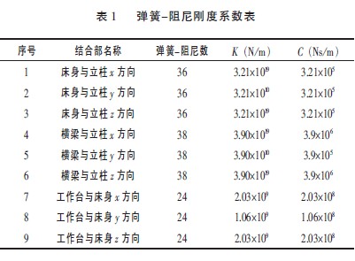 數(shù)控雕銑機床各個結(jié)合部單元彈簧－阻尼剛度值