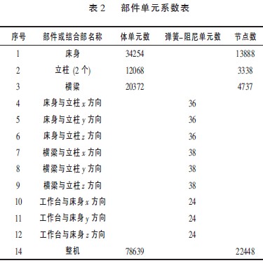 數(shù)控雕銑機床部件單元系數(shù)表