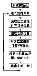 數控雕銑機伺服控制系統軟件流程圖