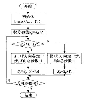 數控雕銑機床的直線插補流程圖