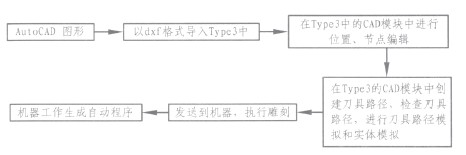 數控雕銑機Type3軟件應用的工作流程