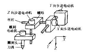 數控雕銑機機械本體部分的結構示意圖