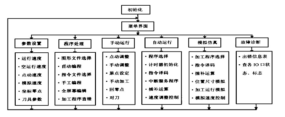 數控雕銑機cnc系統軟件結構圖