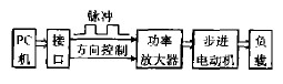 PC機控制步進電動機原理系統圖