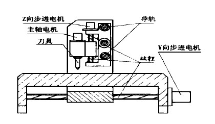 數控雕銑機右視圖