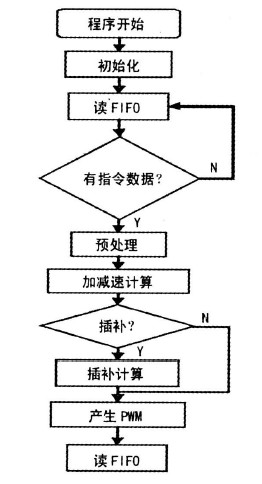 數控雕銑機床DSP程序框圖