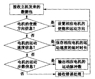 數(shù)控雕銑機(jī)的單片機(jī)處理接收到的數(shù)據(jù)