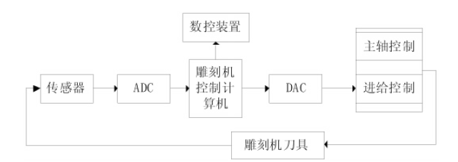 數控雕銑機系統框圖