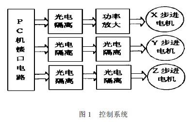 數(shù)控工藝畫雕銑機的控制系統(tǒng)