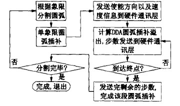 DDA數控系統圓弧插補流程