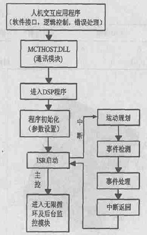 一帆電腦雕刻機(jī)控制系統(tǒng)軟體工作原理圖