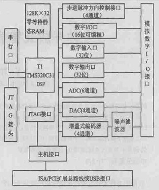 運動控制板結(jié)構(gòu)圖