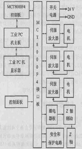 一帆數(shù)控系統(tǒng)的硬件結(jié)構(gòu)圖