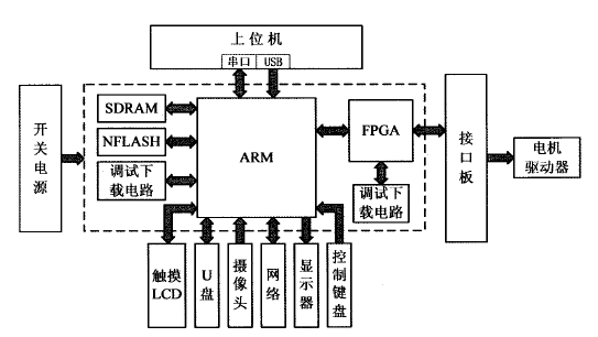 硬件系統總體框架